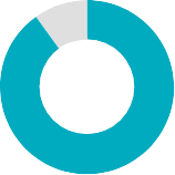 90 percent blue ring